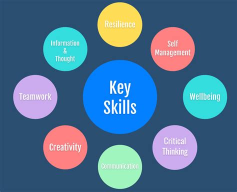 Business Intelligence Key Skills Management And Leadership