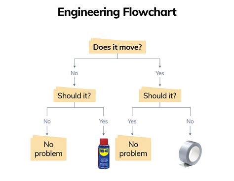 Engineering Design Process Flowchart