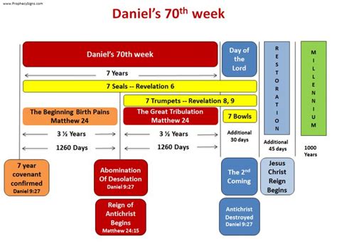 Daniels 70th Week Is The Final Seven Years Of Daniels 70 Weeks