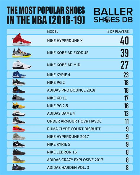 the most popular shoes and brands worn by players around the nba 2019 edition