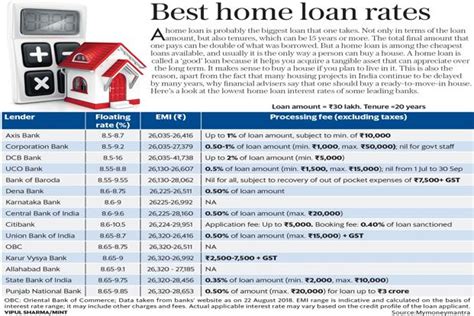 The Best Home Loan Rates Being Offered Right Now Livemint