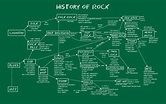The History of Rock Music Part 2 | Blog | Christofmusic.com