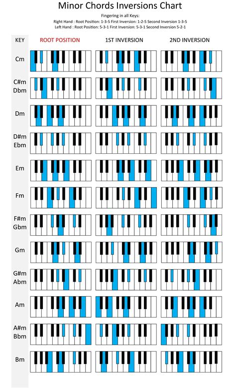 Minor Chords Inversions Chart Music Theory Piano Piano Music Easy