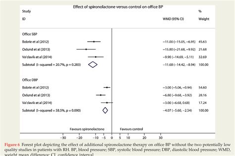 Figure 6 From Efficacy And Safety Of Spironolactone In Patients With