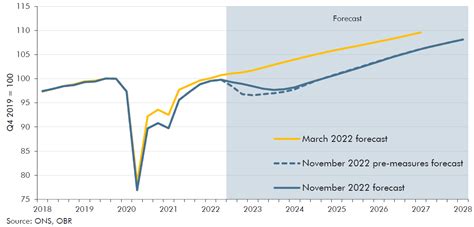 Overview Of The November 2022 Economic And Fiscal Outlook Office For