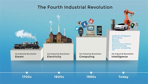 Unfolding Fourth Industrial Revolution The Waves
