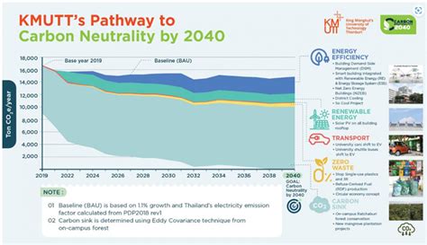 Kmutt Carbon Neutrality Sustainability Kmutt