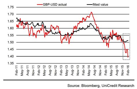 Pound to End 2016 @ 1.50 Against Dollar say UniCredit