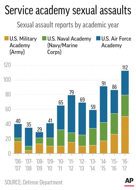 Sexual Assault Reports Doubled At West Point While Colorado’s U S Air Force Academy Saw Only