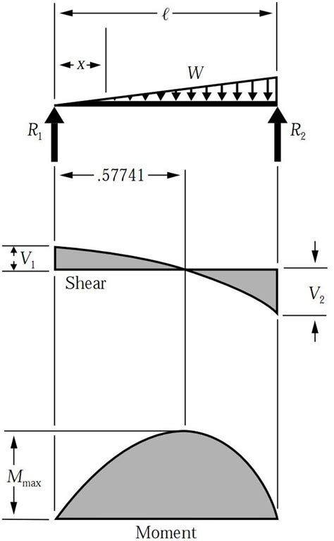 Bending Moment Equation For Cantilever Beam With Udl Diy Projects