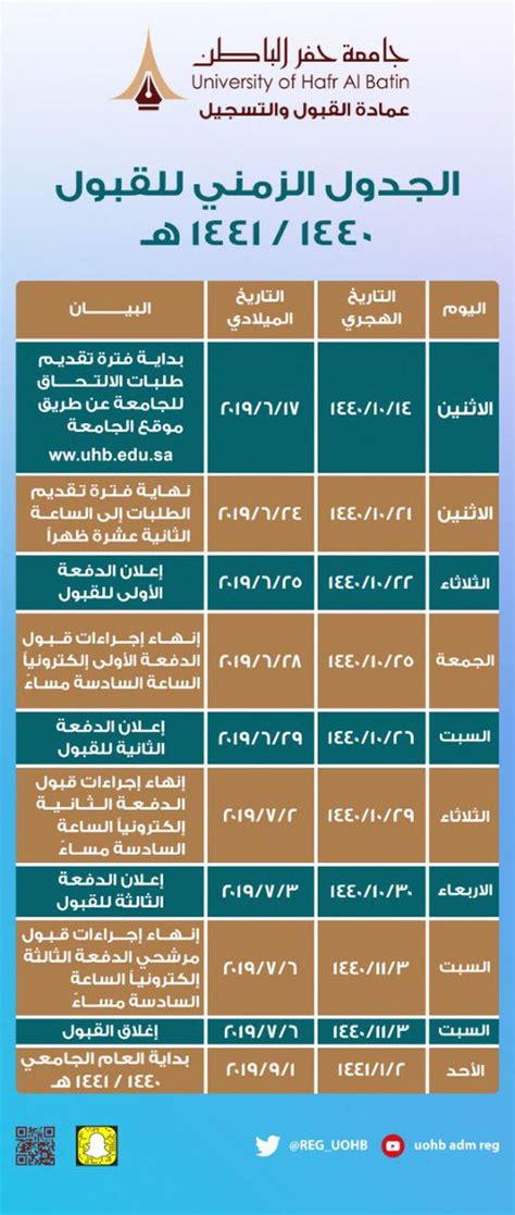 نسب القبول في جامعة حفر الباطن. مواعيد التسجيل في جامعة حفرالباطن 1440-1441هـ - شبكة نور ...