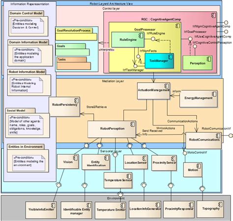 The General Multi Layered Component Based Architecture Download