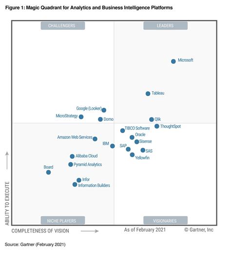 As Power BI Aces Gartner S New Magic Quadrant What S The Story Behind