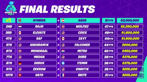 Geirsdorf, 16, from pennsylvania, was one of at least 100 players competing for $30 million in total prize money, as the booming popularity of video and online games has drawn. Nyhrox and aqua win the Fortnite World Cup Duos Final