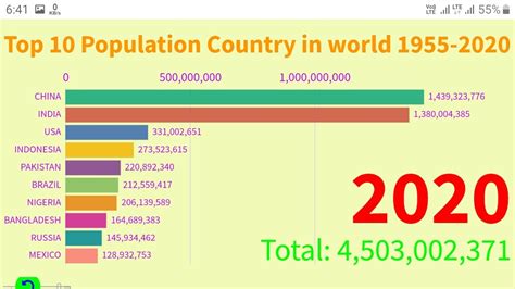 TOP 10 POPULATION COUNTRY IN WORLD 1955-2020 - YouTube