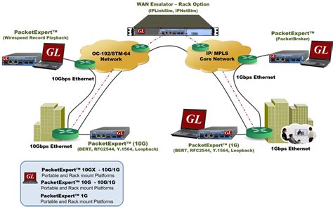 Gl Enhances 10 Gige Network Testing Solutions Newsletter