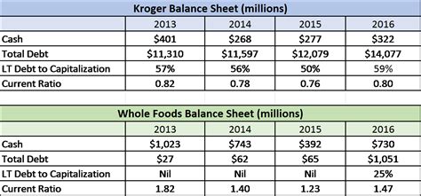 But whole foods does have an expansive selection of items so if you are looking for something special, then you would want to check there first. Kroger Vs. Whole Foods: Which Stock Is On Sale? - The ...