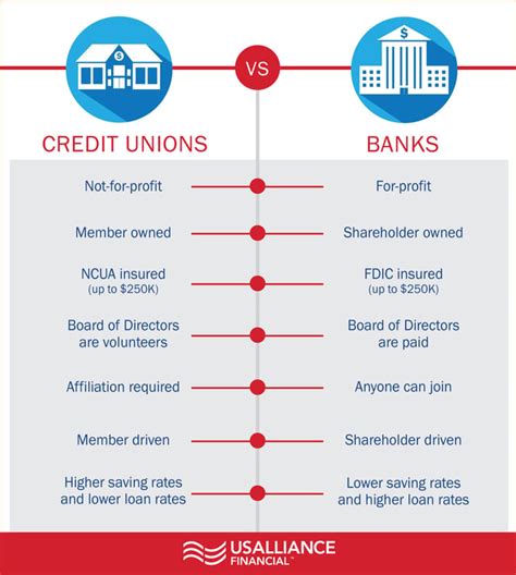 Banks Vs Credit Unions 5 Things You May Not Know