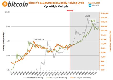 Der heutige umrechnungskurs von halving coin in btc beträgt btc0,00000269. History of BTC bull markets and halving cycles and what ...