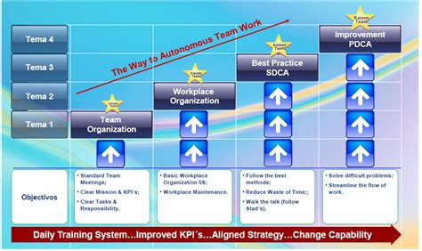 Image Operational Excellence Lean Manufacturing Kpi Kaizen Problem