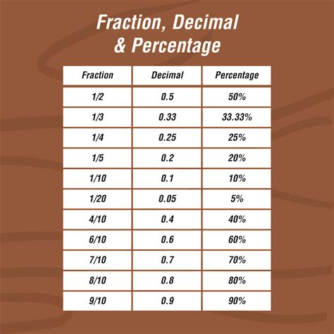8 Best Images Of Printable Fraction Decimal Percent Conversion