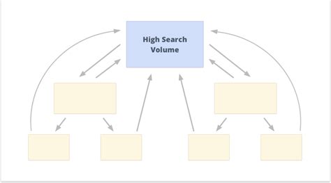 3 Easy Internal Linking Strategies For Keywords With Different Search