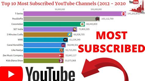 Most Subscribed Youtube Channels In The World2012 2020 Pewdiepie