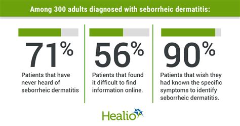 Nationwide Seborrheic Dermatitis Survey Reveals ‘large Educational Gap
