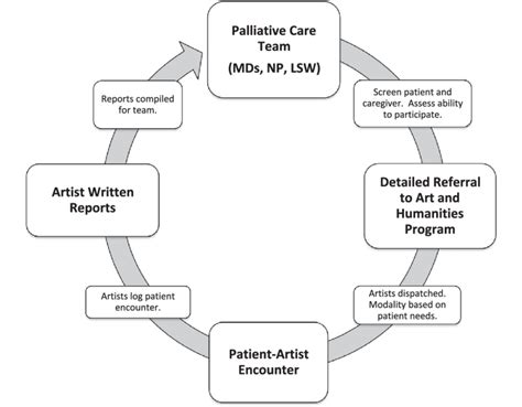 Care Model Of The Palliative Arts And Humanities Program Download