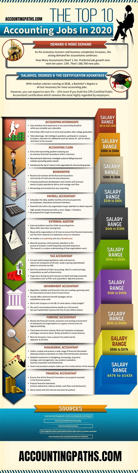 Infographic The Top 10 Accounting Jobs