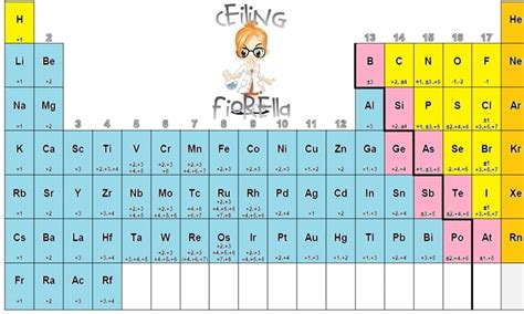 Numeros De Oxidacion De La Tabla Periodica Si Alguien Me Puede Ayudar