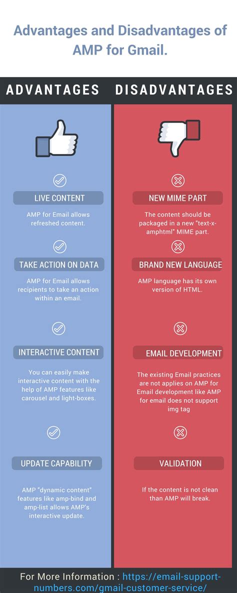 Ppt Advantages And Disadvantages Of Amp For Gmail Powerpoint