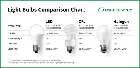 Light Bulb Energy Comparison Chart