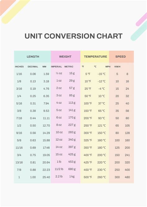 Unit Conversion Chart Engineering Charts Poster Ubica