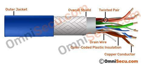 Correct Type Of Twisted Pair Cables Wiring Diagram And Schematics