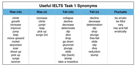 Useful Words For Writing An Ielts Graph Essay Magoosh Ielts Blog