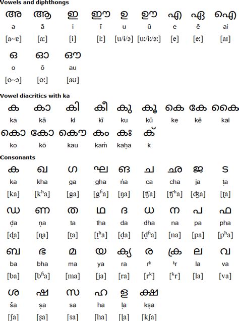Learn vowels, numerals, consonants etc. Kodava language and the Coorgi-Cox alphabet
