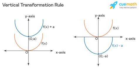 Rules Of Transformations Rules Formulas Examples Faqs