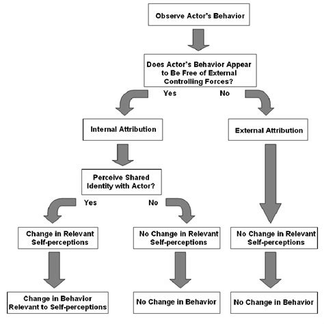 The hypothesis should be proven in the steps taken to for example, your lost car keys could potentially be anywhere in your house, but not on the moon. Model of vicarious self-perception processes. | Download Scientific Diagram