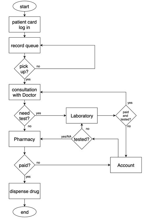 Flowchart For The Designed Hospital Management System Download