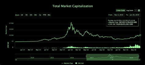 Let's start by answering an initial question. Global Crypto Market Cap Nears $300 Billion