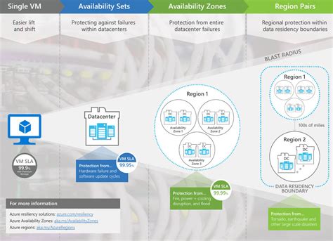 Azure Launches Availability Zones In Ga Catching Up To Rivals Data