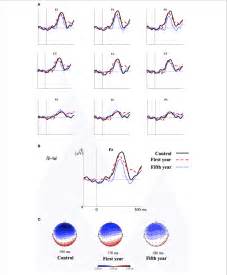 A) Grand-average difference waveforms for the first (blue ...