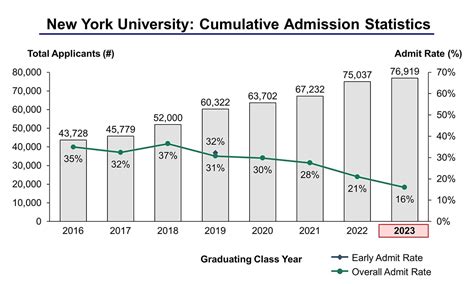 Situated in beautiful palo alto, california, and within minutes of the innovation hub in silicon valley and the cultural epicenter of san francisco, stanford has become one of the most highly regarded universities in the world. New York University Acceptance Rate and Admission Statistics