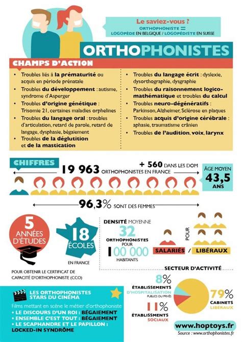 Orthophoniste Infographie Orthophonie Comment Apprendre Logopédie