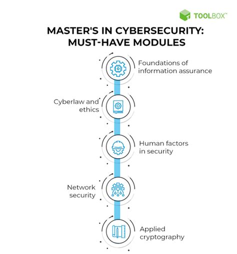 top 10 master s in cybersecurity programs in 2022 spiceworks