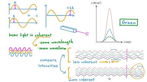 Question Video Comparing Component Waves For Different Intensity