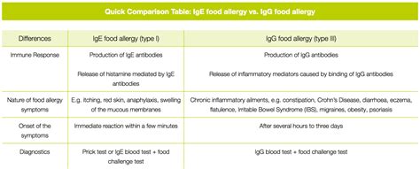 A food sensitivity test checks the. Are you confused about food allergy and sensitivity? | H ...