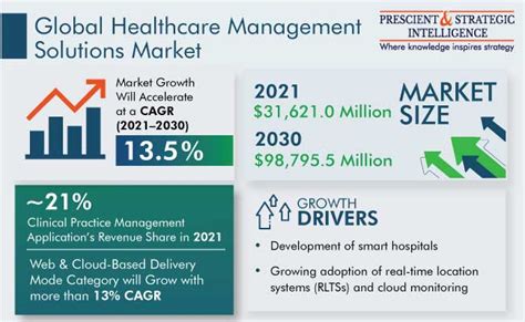 Healthcare Management Solutions Market Report 2022 2030