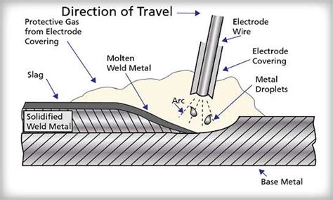 Shielded Metal Arc Welding Process Advantages And Disadvantages